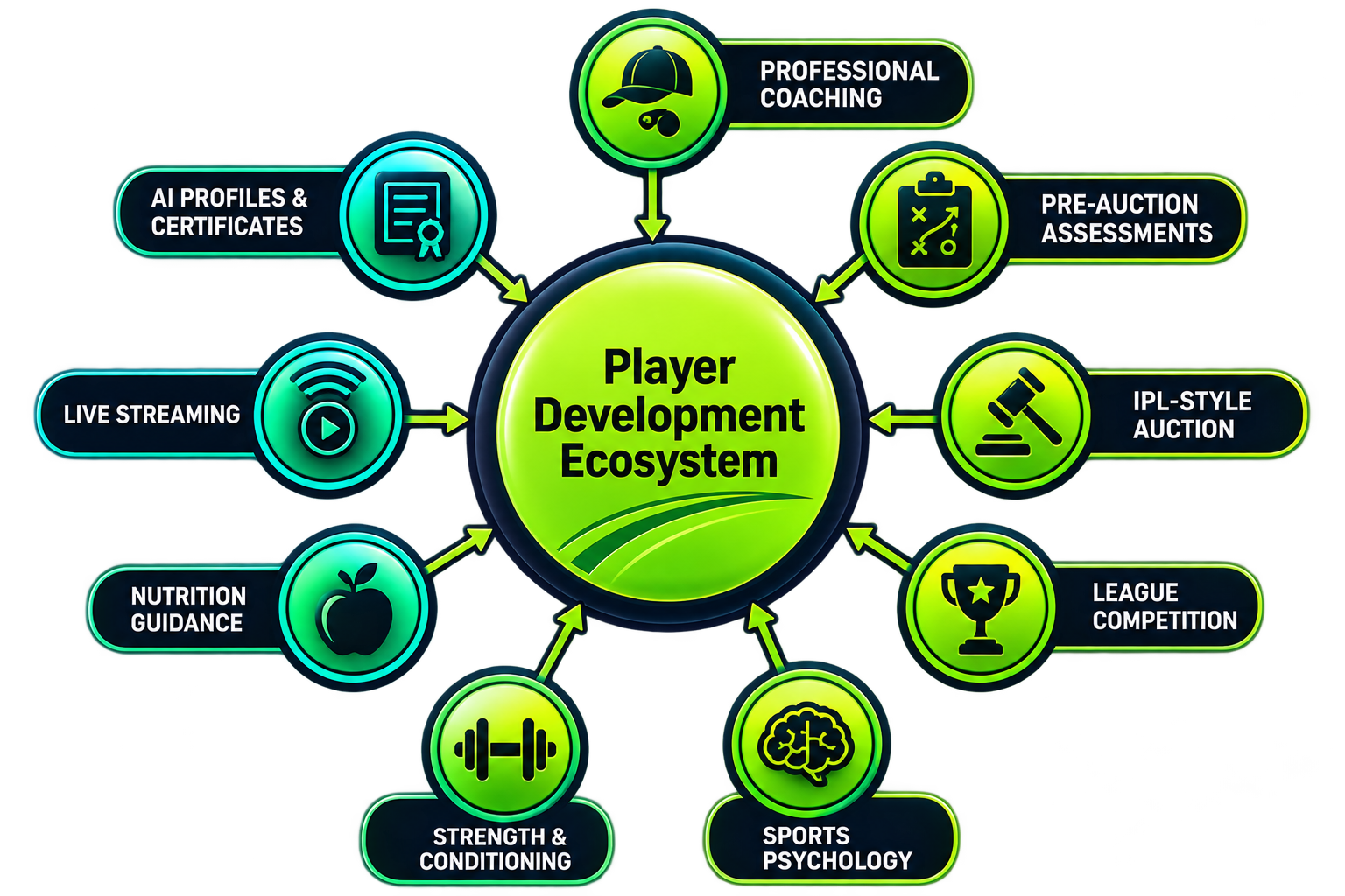 MatchOn player development ecosystem — coaching, assessments, auction, league and more